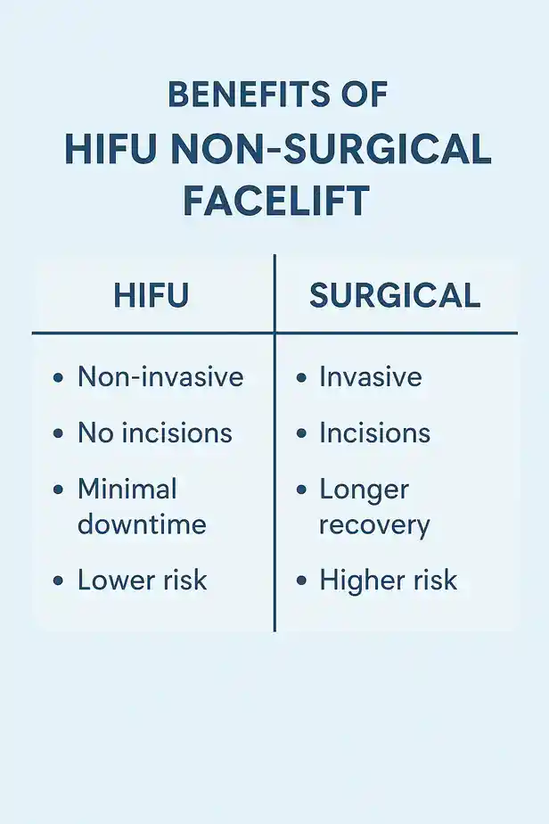 benefits of HIFU Horleycompared to surgery.